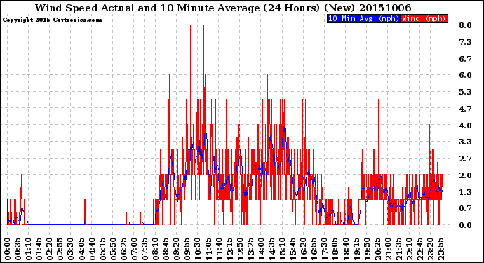 Milwaukee Weather Wind Speed<br>Actual and 10 Minute<br>Average<br>(24 Hours) (New)