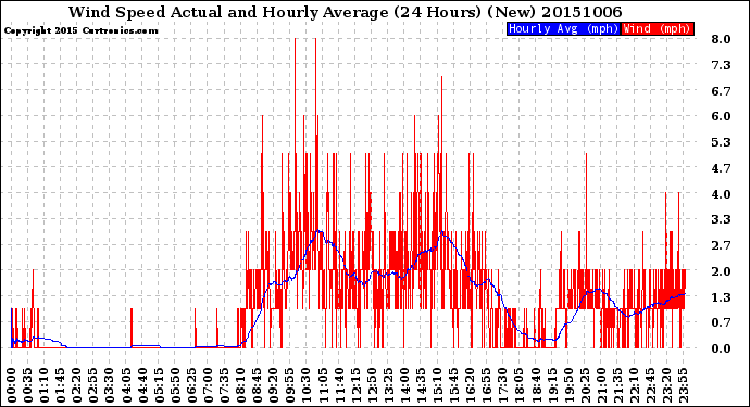 Milwaukee Weather Wind Speed<br>Actual and Hourly<br>Average<br>(24 Hours) (New)