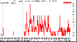 Milwaukee Weather Wind Speed<br>by Minute<br>(24 Hours) (New)