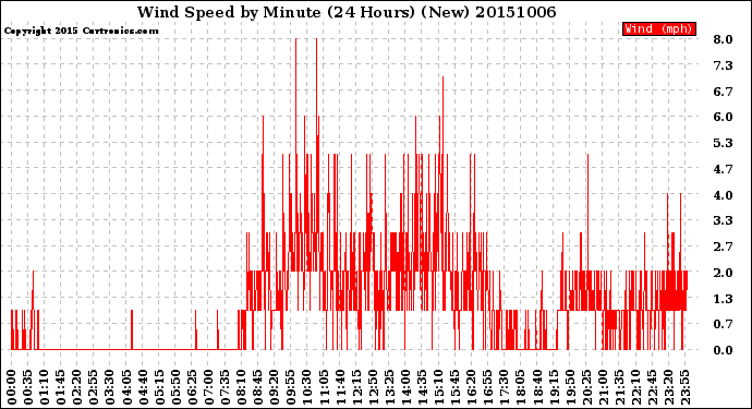 Milwaukee Weather Wind Speed<br>by Minute<br>(24 Hours) (New)