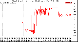 Milwaukee Weather Wind Direction<br>Normalized<br>(24 Hours) (Old)