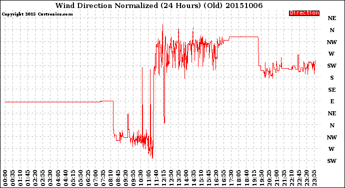 Milwaukee Weather Wind Direction<br>Normalized<br>(24 Hours) (Old)