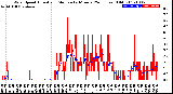 Milwaukee Weather Wind Speed<br>Actual and Median<br>by Minute<br>(24 Hours) (Old)