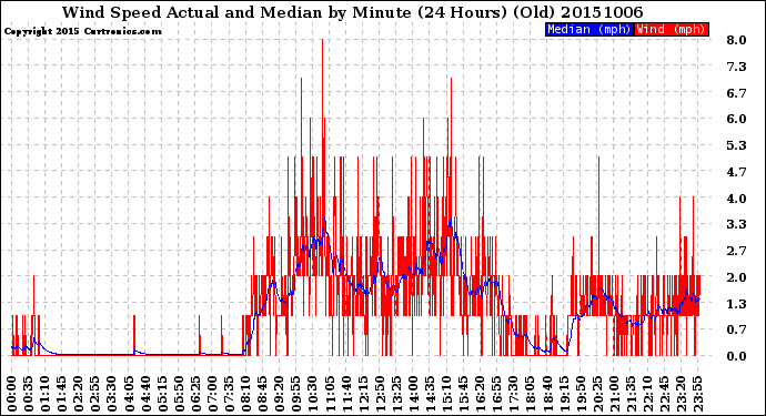 Milwaukee Weather Wind Speed<br>Actual and Median<br>by Minute<br>(24 Hours) (Old)