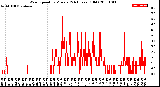 Milwaukee Weather Wind Speed<br>by Minute<br>(24 Hours) (Old)