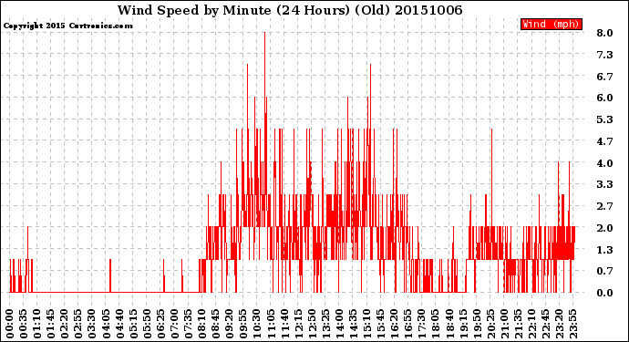 Milwaukee Weather Wind Speed<br>by Minute<br>(24 Hours) (Old)