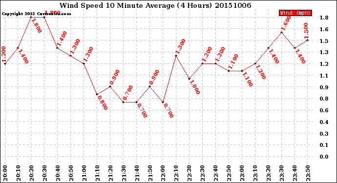 Milwaukee Weather Wind Speed<br>10 Minute Average<br>(4 Hours)