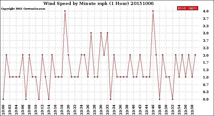 Milwaukee Weather Wind Speed<br>by Minute mph<br>(1 Hour)