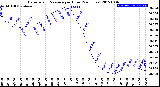 Milwaukee Weather Barometric Pressure<br>per Hour<br>(24 Hours)