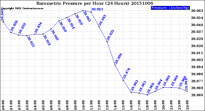 Milwaukee Weather Barometric Pressure<br>per Hour<br>(24 Hours)