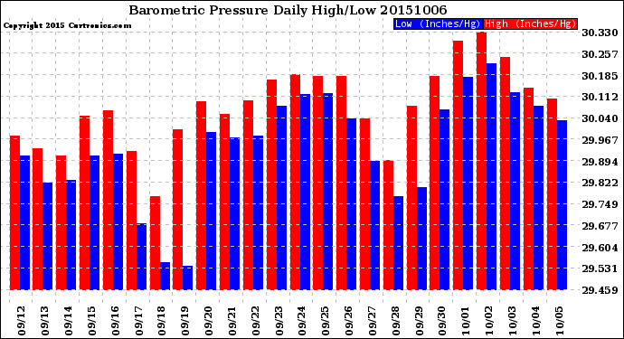 Milwaukee Weather Barometric Pressure<br>Daily High/Low