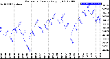 Milwaukee Weather Barometric Pressure<br>Daily High