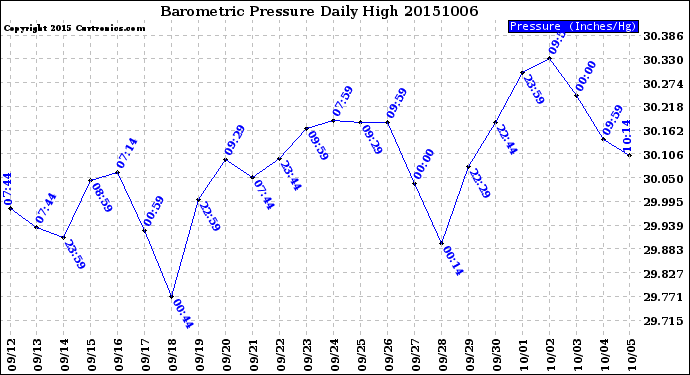 Milwaukee Weather Barometric Pressure<br>Daily High