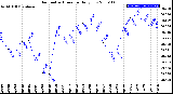 Milwaukee Weather Barometric Pressure<br>Daily Low