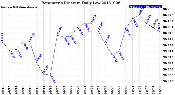 Milwaukee Weather Barometric Pressure<br>Daily Low