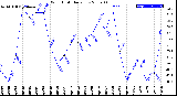 Milwaukee Weather Wind Chill<br>Daily Low