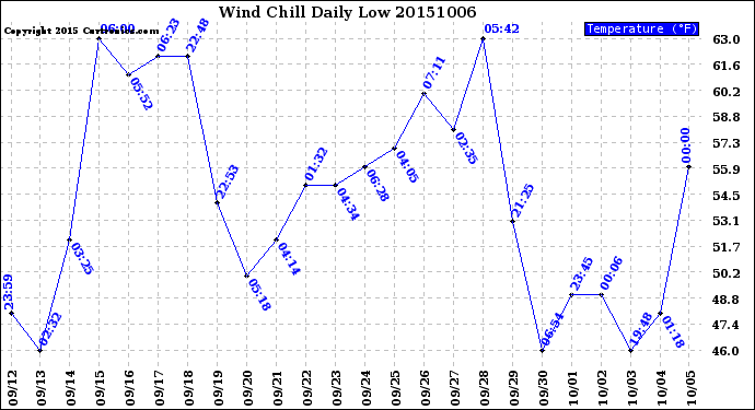 Milwaukee Weather Wind Chill<br>Daily Low