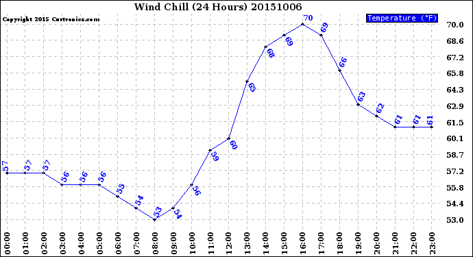 Milwaukee Weather Wind Chill<br>(24 Hours)