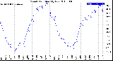 Milwaukee Weather Wind Chill<br>Monthly Low