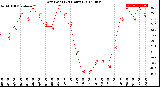 Milwaukee Weather Dew Point<br>(24 Hours)