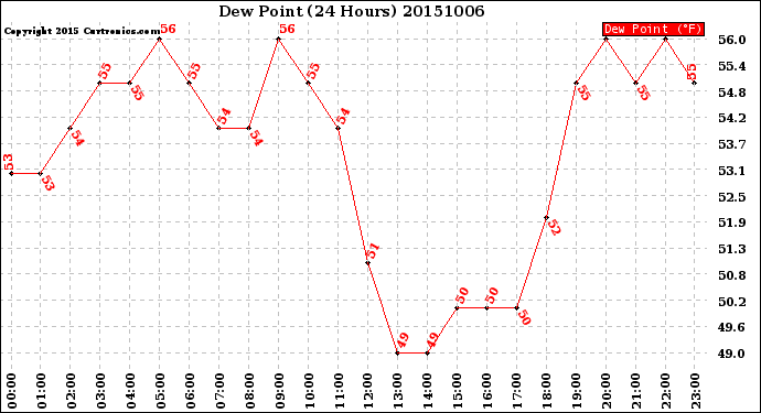 Milwaukee Weather Dew Point<br>(24 Hours)