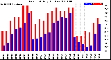 Milwaukee Weather Dew Point<br>Daily High/Low