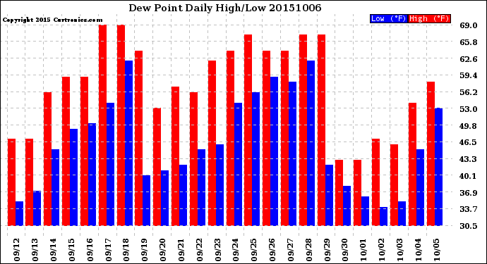 Milwaukee Weather Dew Point<br>Daily High/Low