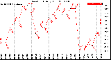 Milwaukee Weather Dew Point<br>Daily High