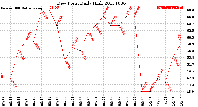 Milwaukee Weather Dew Point<br>Daily High