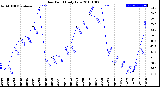 Milwaukee Weather Dew Point<br>Daily Low