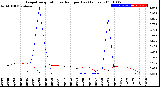 Milwaukee Weather Evapotranspiration<br>vs Rain per Day<br>(Inches)