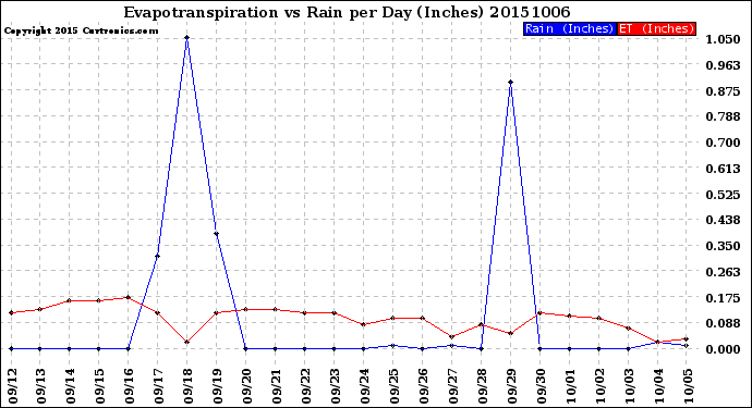 Milwaukee Weather Evapotranspiration<br>vs Rain per Day<br>(Inches)