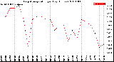 Milwaukee Weather Evapotranspiration<br>per Day (Inches)