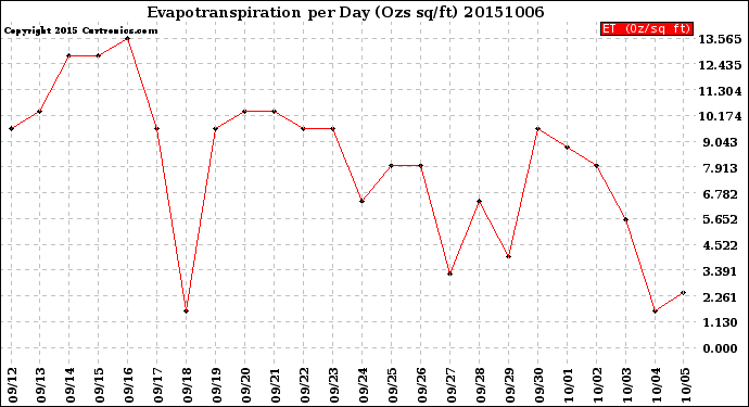 Milwaukee Weather Evapotranspiration<br>per Day (Ozs sq/ft)