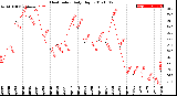 Milwaukee Weather Heat Index<br>Daily High