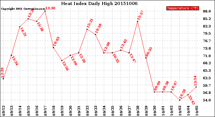 Milwaukee Weather Heat Index<br>Daily High