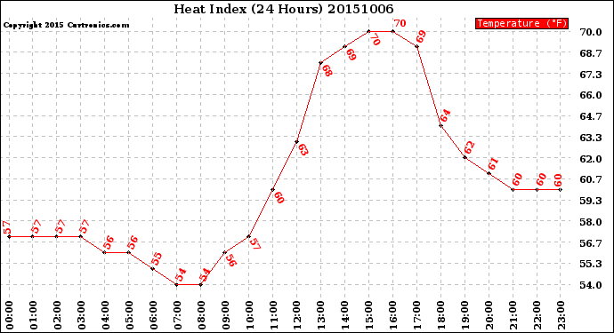 Milwaukee Weather Heat Index<br>(24 Hours)