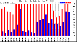 Milwaukee Weather Outdoor Humidity<br>Daily High/Low