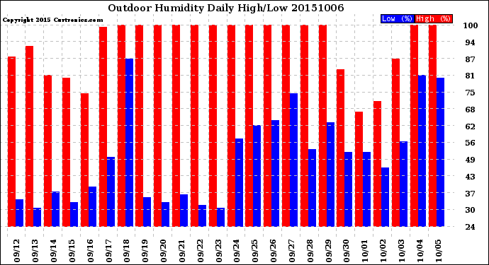 Milwaukee Weather Outdoor Humidity<br>Daily High/Low