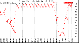 Milwaukee Weather Outdoor Humidity<br>Daily High