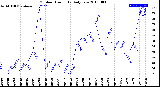 Milwaukee Weather Outdoor Humidity<br>Daily Low