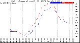 Milwaukee Weather Outdoor Temperature<br>vs Wind Chill<br>(24 Hours)