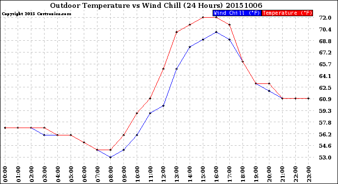 Milwaukee Weather Outdoor Temperature<br>vs Wind Chill<br>(24 Hours)