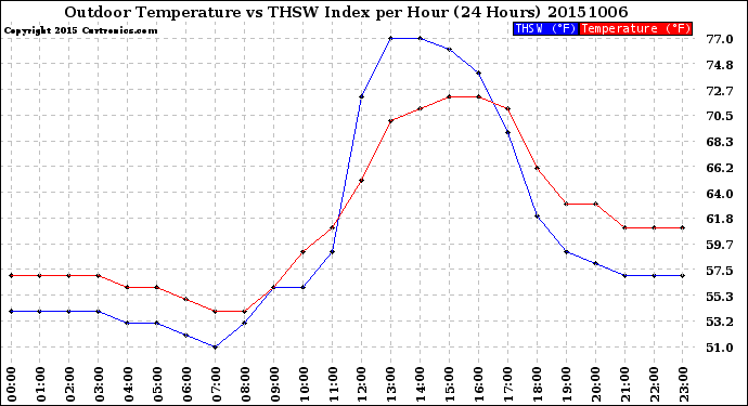 Milwaukee Weather Outdoor Temperature<br>vs THSW Index<br>per Hour<br>(24 Hours)