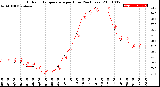 Milwaukee Weather Outdoor Temperature<br>per Hour<br>(24 Hours)