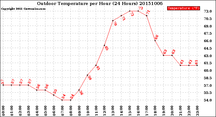 Milwaukee Weather Outdoor Temperature<br>per Hour<br>(24 Hours)