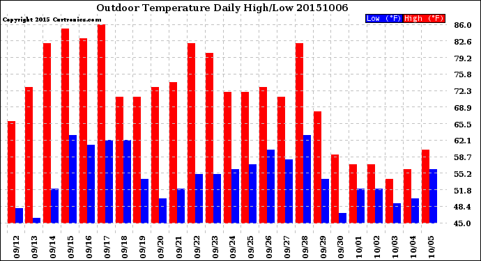 Milwaukee Weather Outdoor Temperature<br>Daily High/Low