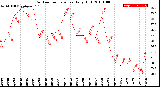 Milwaukee Weather Outdoor Temperature<br>Daily High