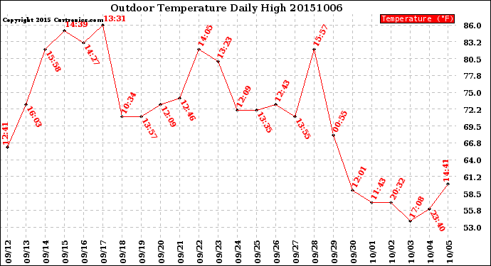 Milwaukee Weather Outdoor Temperature<br>Daily High