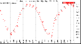 Milwaukee Weather Outdoor Temperature<br>Monthly High